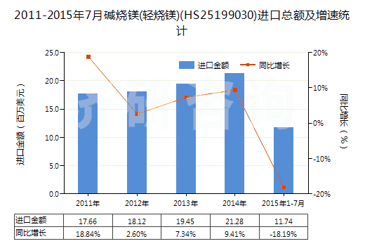2011-2015年7月堿燒鎂(輕燒鎂)(HS25199030)進(jìn)口總額及增速統(tǒng)計(jì)